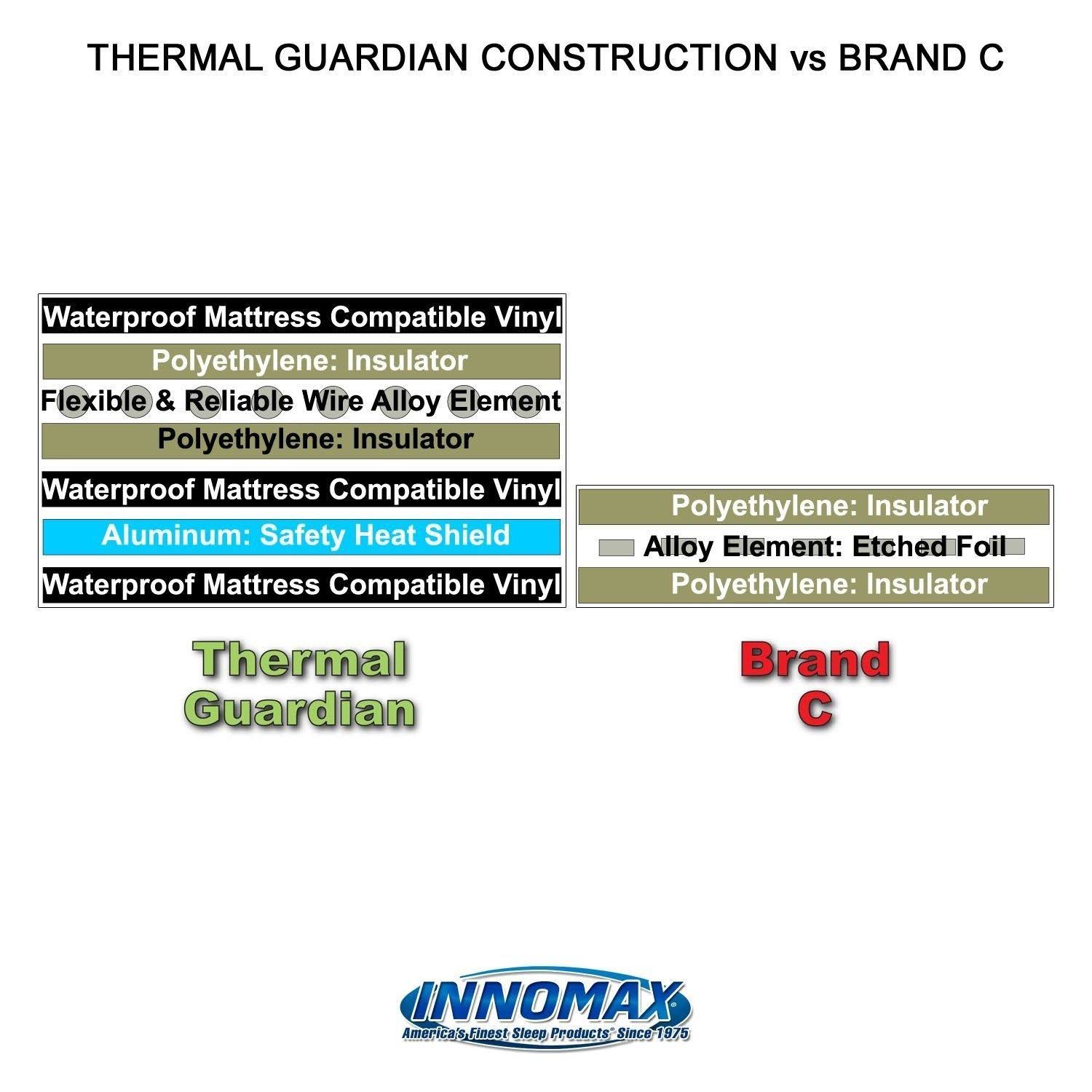 Innomax Thermal Guardian Touch Temp Solid State Waterbed Heater - Image 3