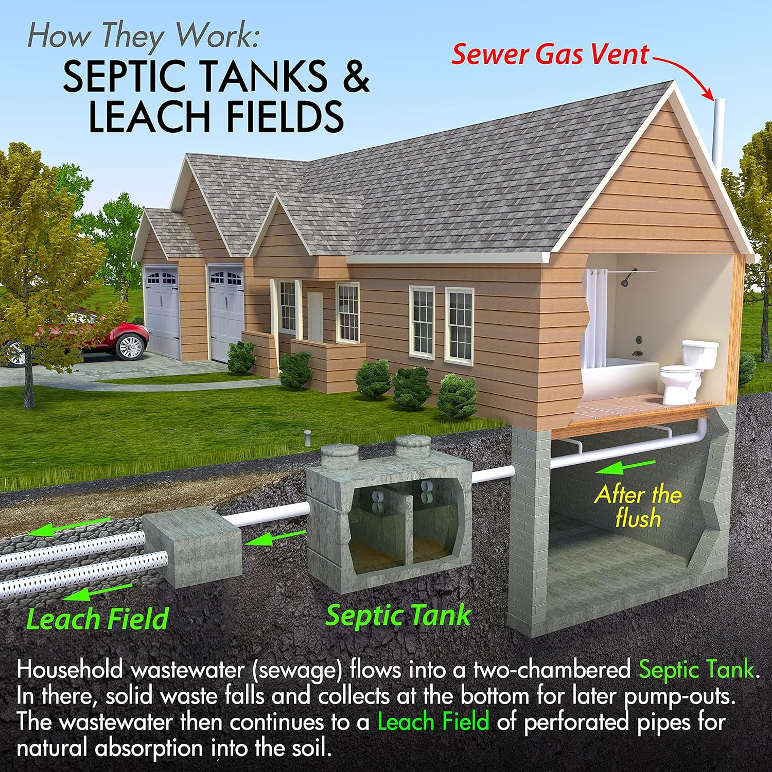 Septi-Flow | Septic System Shock Repair- Clears Drainfields, Dissolves Deadpan and Hardened Soil, Full Tank Treatment (4) Gallon Set - Image 8