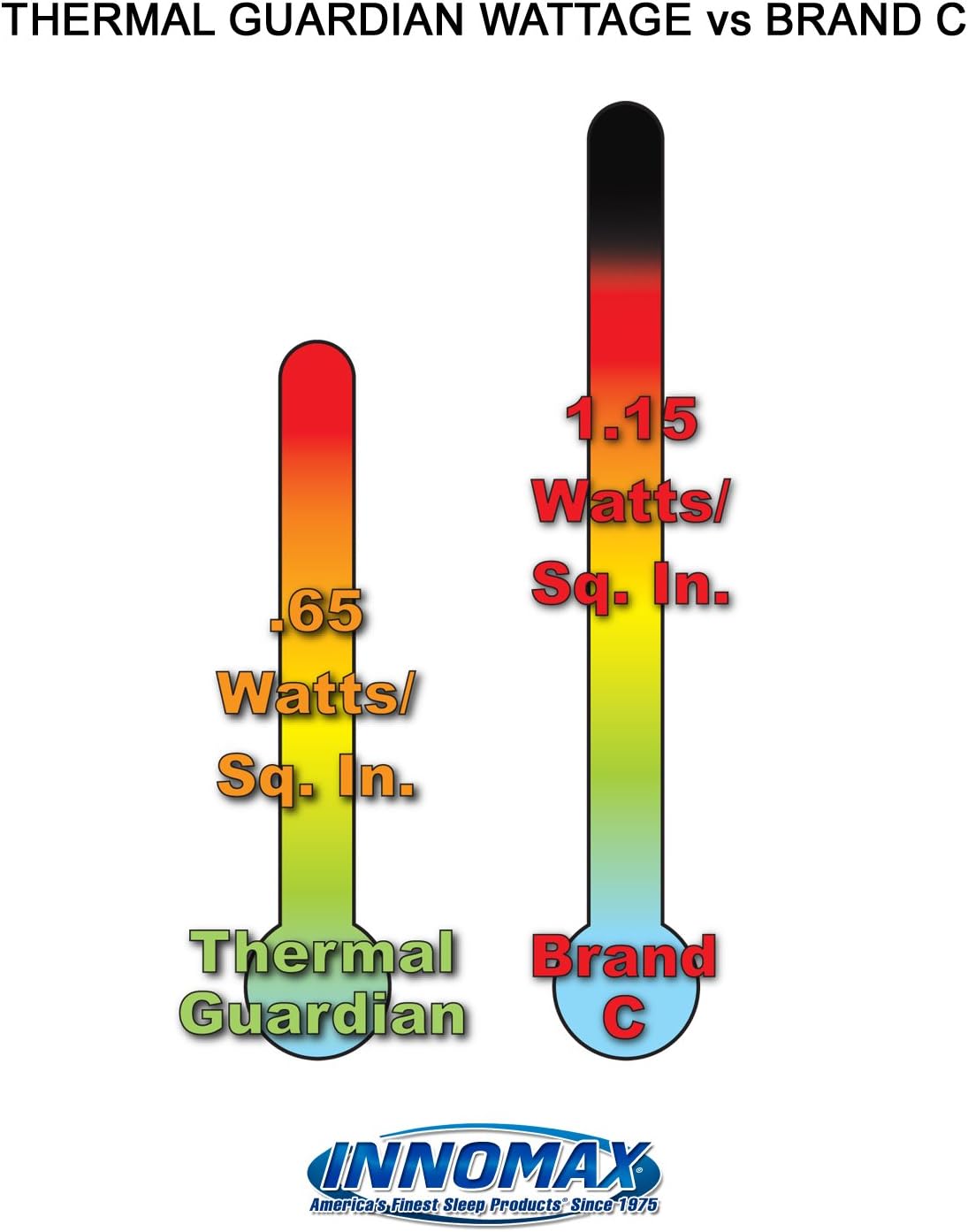 INNOMAX Thermal Guardian Touch Temp Solid State Hardside Waterbed Heater, Full Watt - Image 5