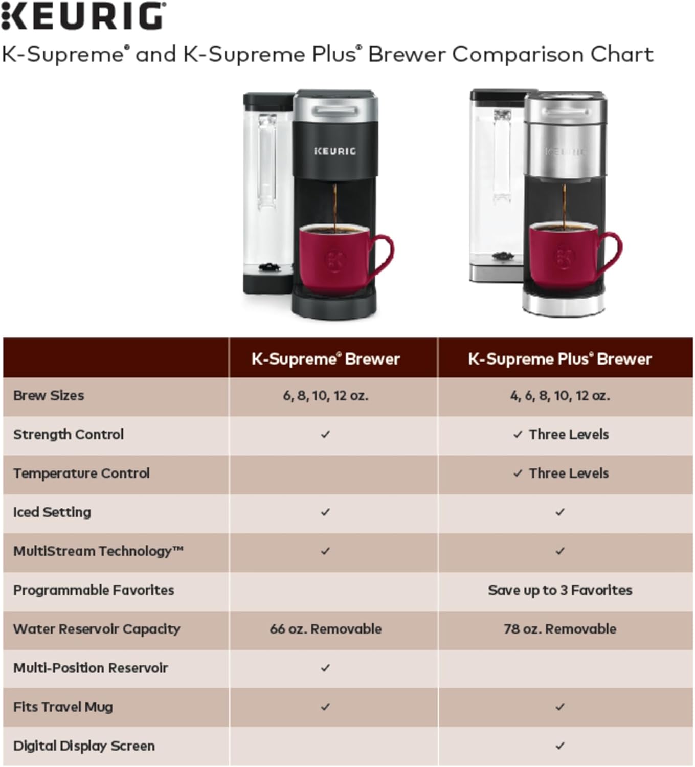 Keurig K-Supreme Single Serve K-Cup Pod Coffee Maker, MultiStream Technology, 4 Brew Sizes, 66oz Dual-Position Removable Reservoir, Black - Image 22